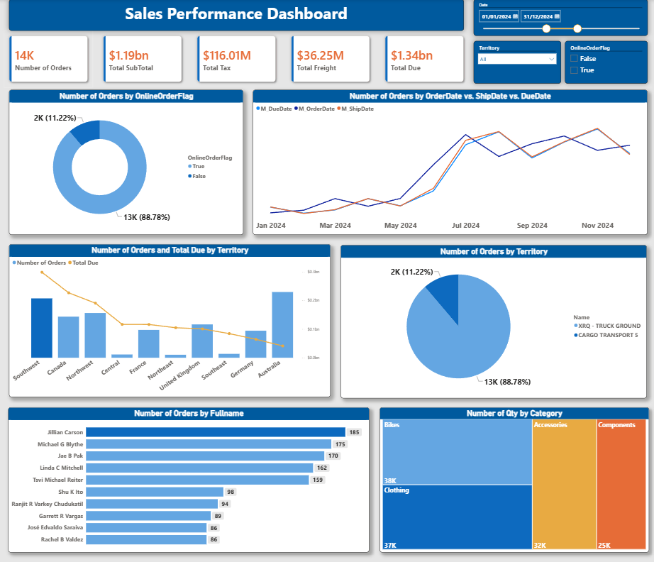 Sales Performance AdventureWorks Dashboard